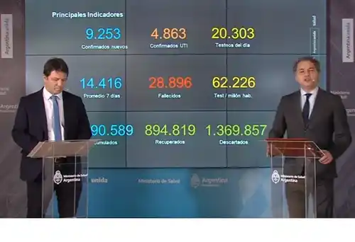 Coronavirus en Argentina: Más de 28 mil muertes y 894 mil altas