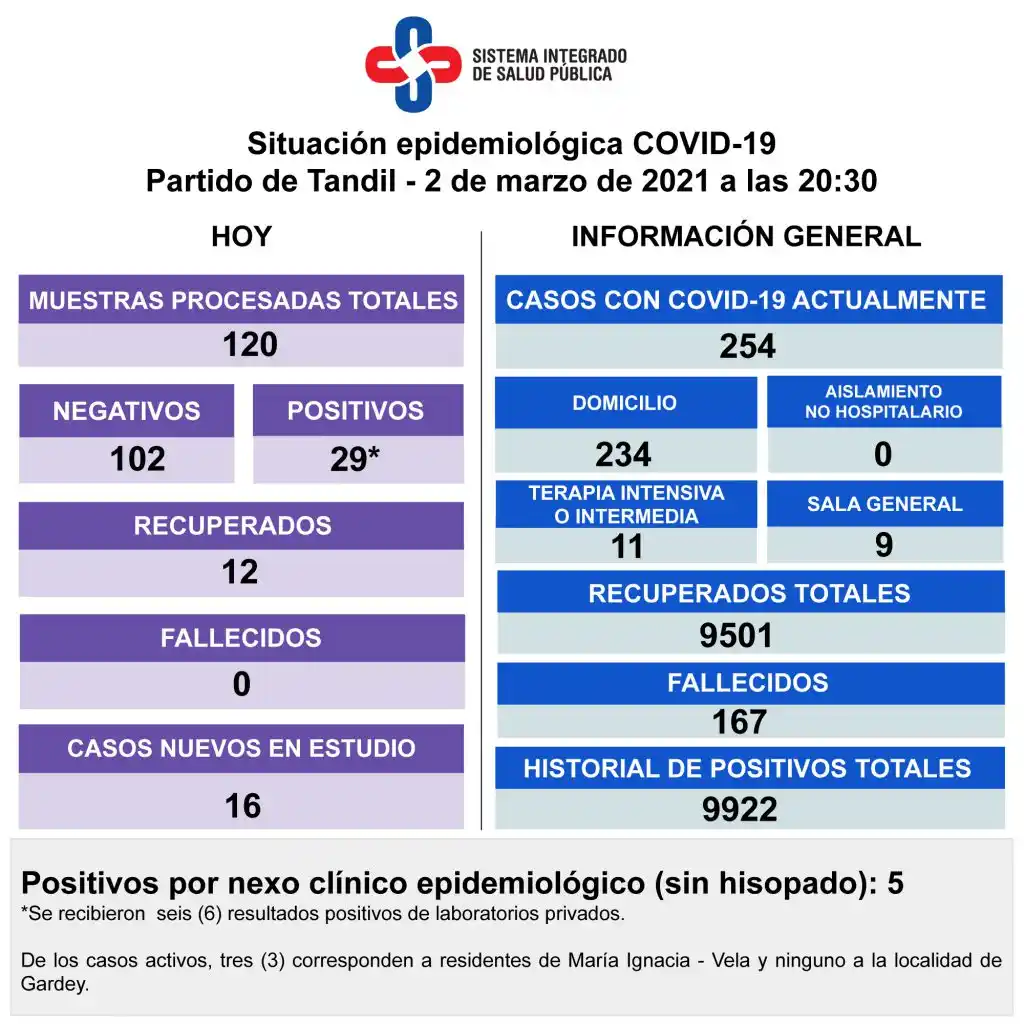 Se detectaron 29 nuevos contagios de  Covid-19 y se procesaron 120 muestras