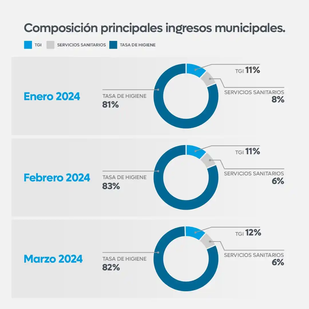 Cuadro comparativo ingresos Municipalidad de Victoria