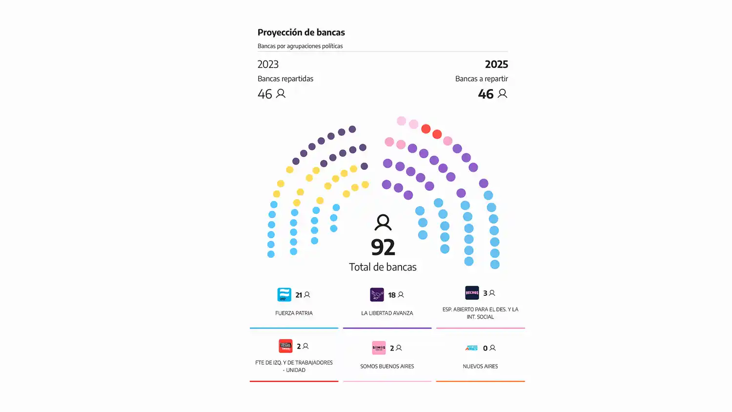 Resultados Elecciones Legislativas 2025: Cómo se reparten las 46 bancas en Diputados