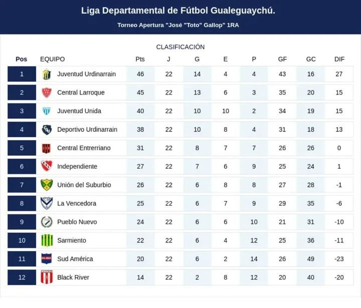 Posiciones