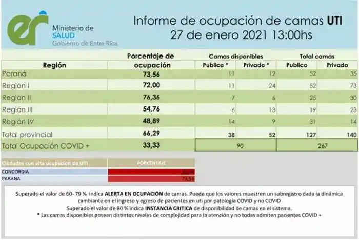 Concordia y Paraná registran  alta ocupación de terapias intensivas
