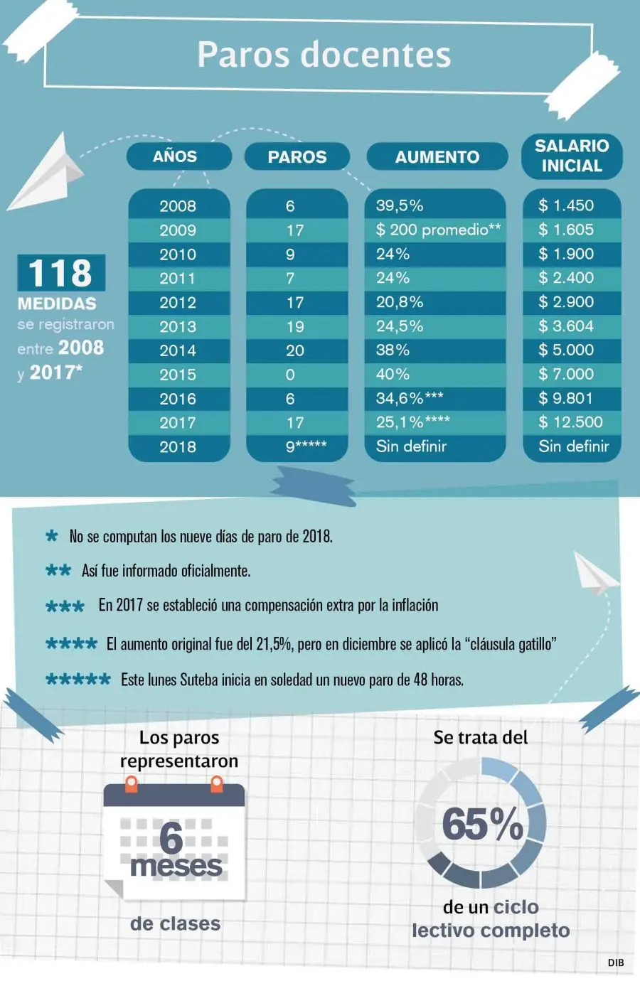 Conflicto docente: en 10 años se perdieron casi seis meses de clases
