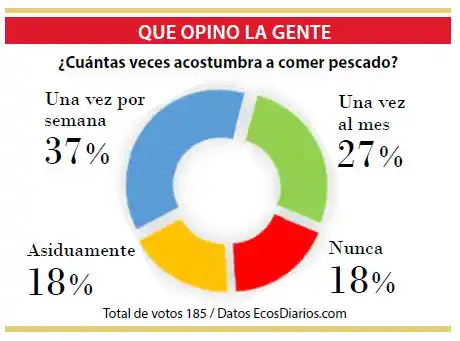 Cómo es el consumo de pescado en Necochea