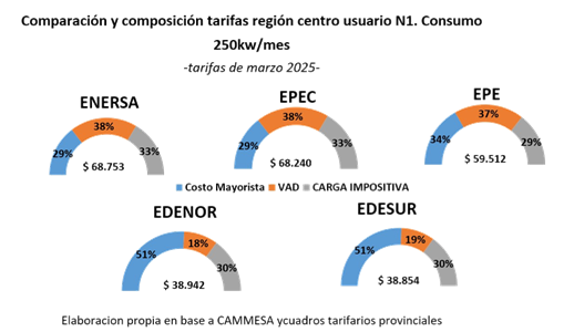 Entre Ríos tiene el consumo eléctrico más bajo de la Región Centro y una de las tarifas más elevadas para usuarios residenciales