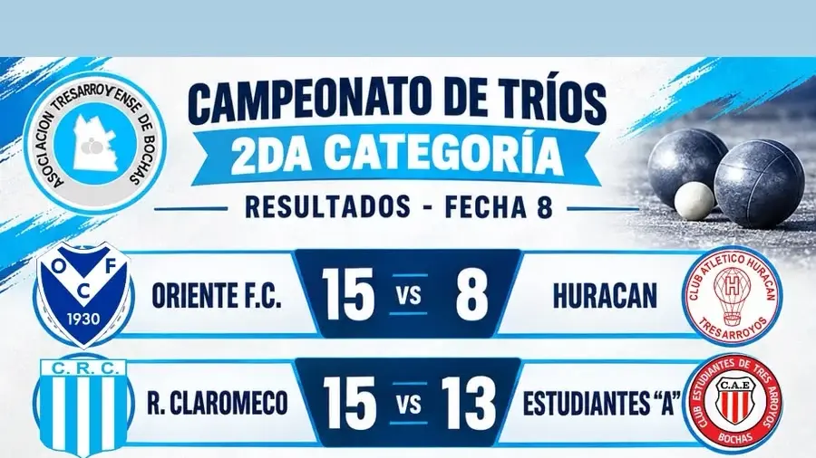 Bochas: Huracán quedó a un triiunfo del título en segunda categoría
