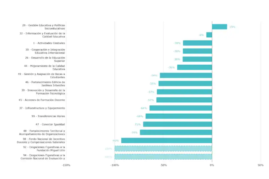 Variación porcentual en términos reales (pesos constantes 2024), por programa de la Secretaría de Educación, entre 2023 y 2024 (los programas sombreados se discontinuaron este año). Fuente: Argentinos por la Educación