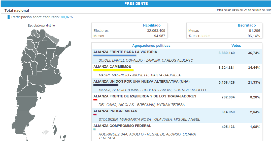 Elecciones Generales 2015: Scioli le ganó a Macri por 2 puntos y se definirá en ballotage