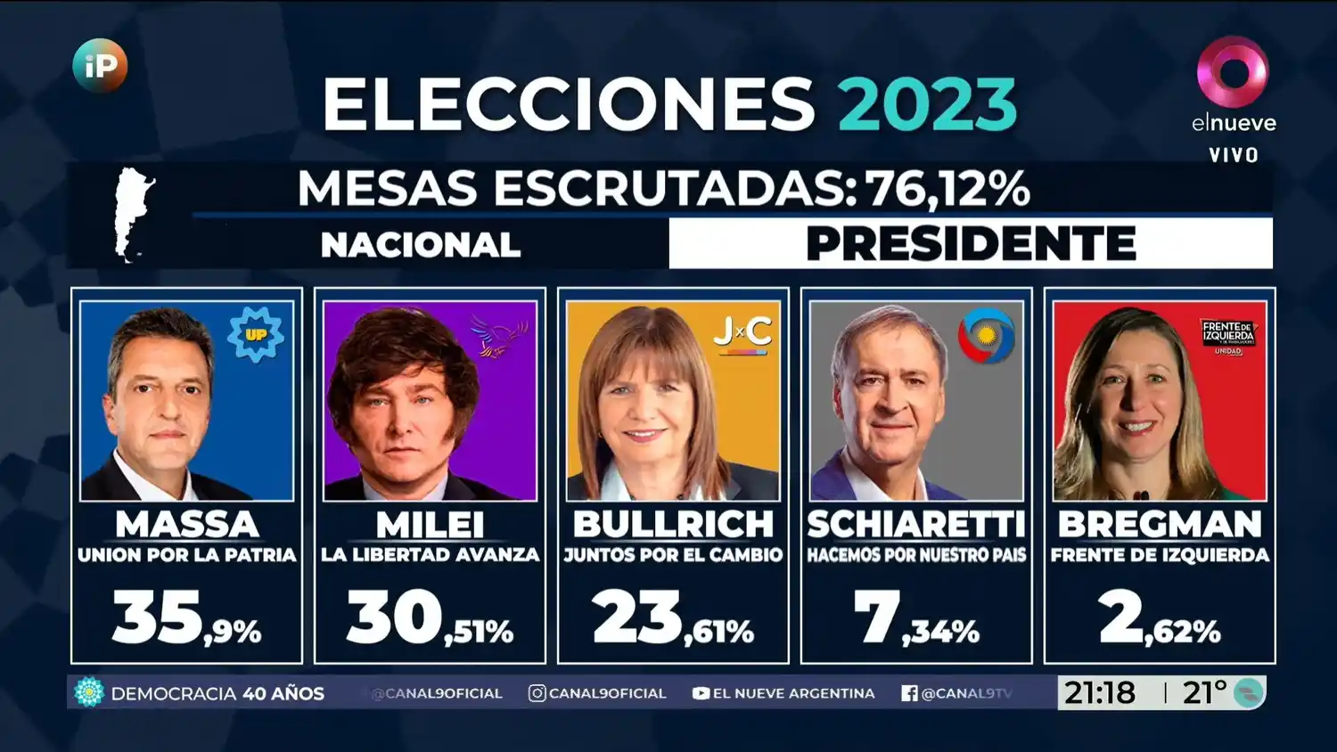 Oficialismo en Argentina sorprende y gana primera vuelta en elecciones presidenciales
