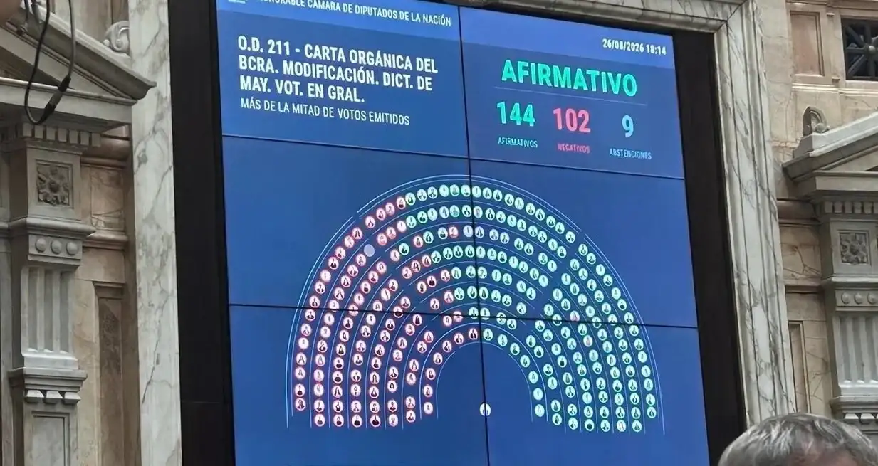 Cámara de Diputados aprobó la reforma del BCRA, impulsada por Javier Milei, que prohíbe el financiamiento al Tesoro y endurece la remoción de sus directivos.