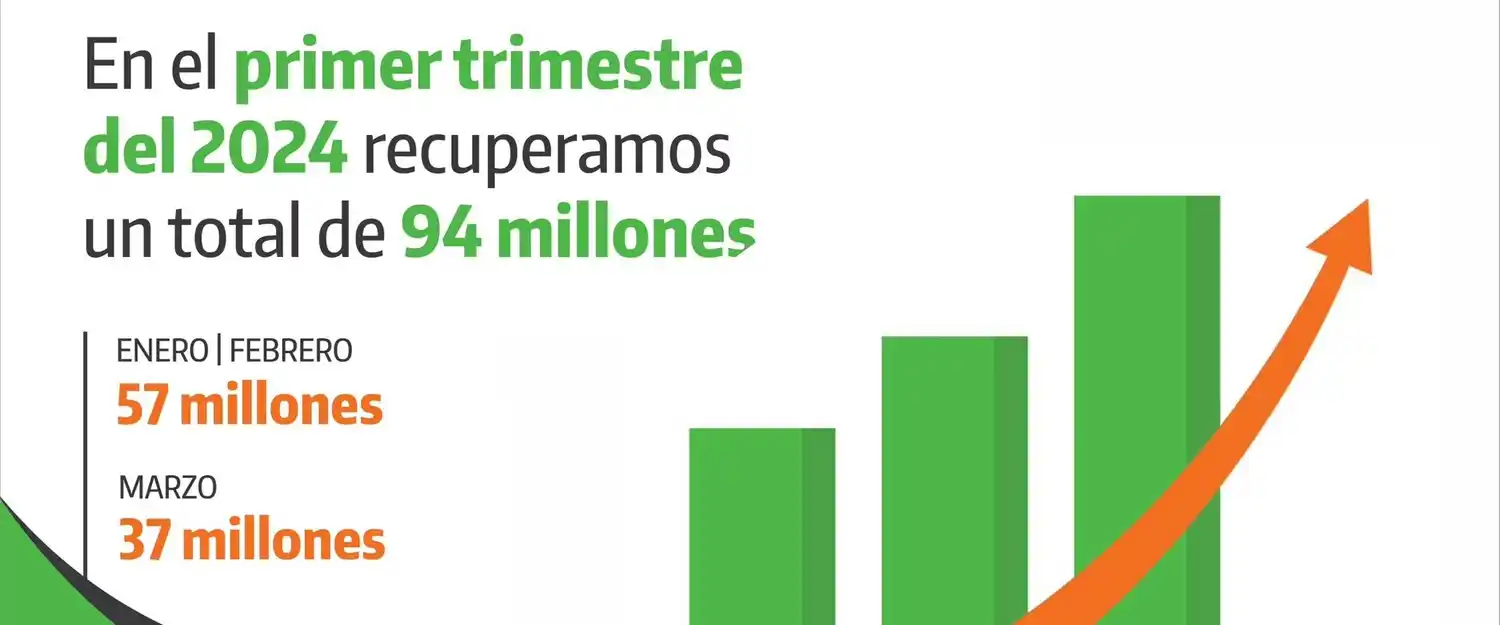 La Caja de Jubilaciones recuperó más de 94 millones de pesos en el primer trimestre del año