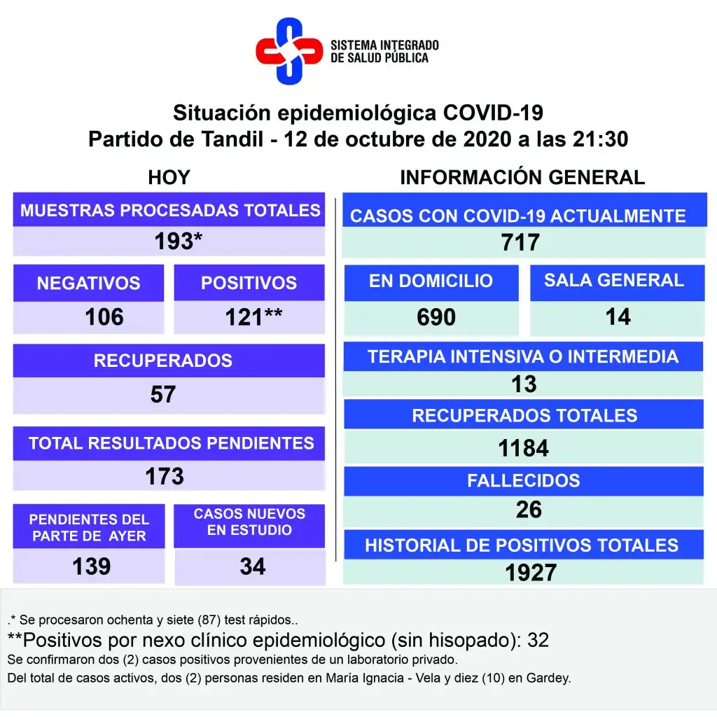 Confirmaron 121 positivos  y procesaron 193 muestras
