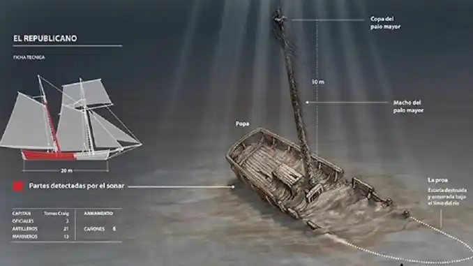 Hallan barco que combatió en la batalla de Obligado y que fue hundido en el Paraná