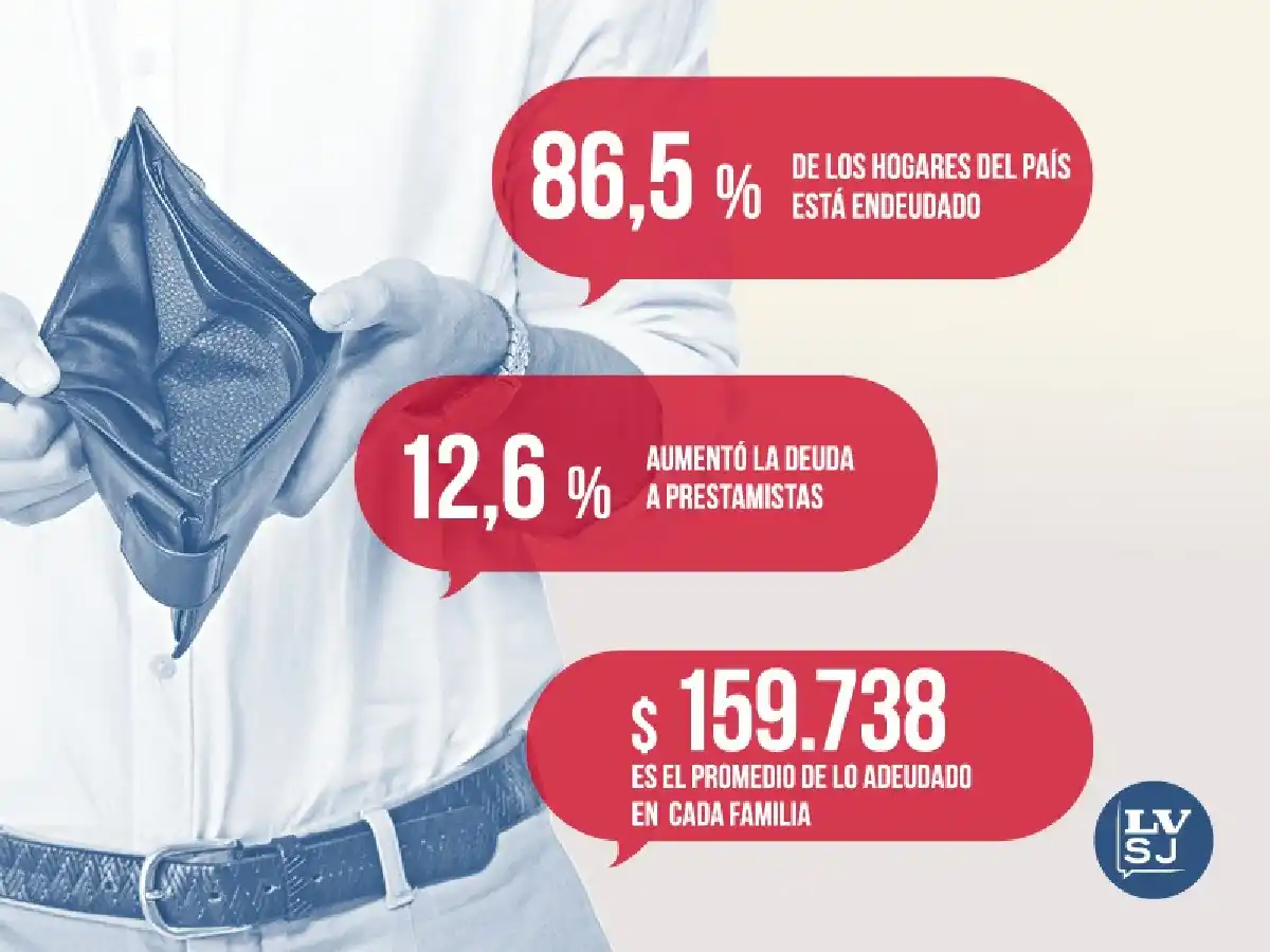 Nueve de cada diez familias finalizó con deudas
