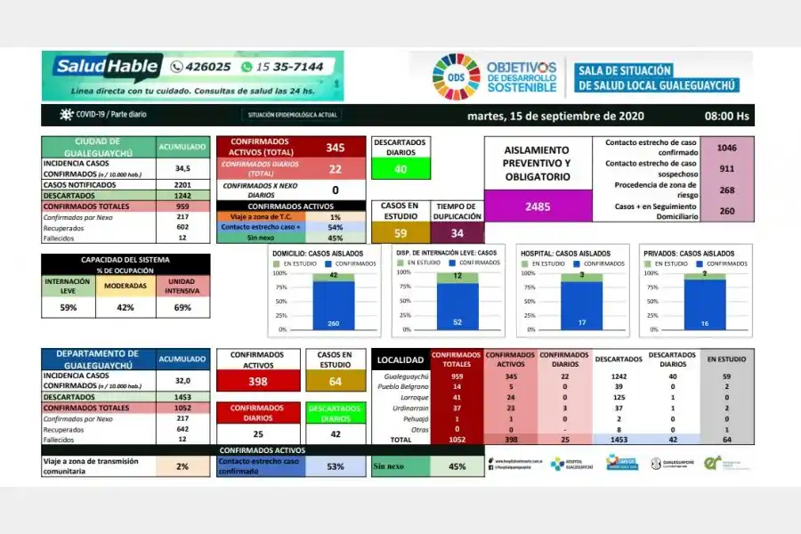 La ocupación de camas de terapia intensiva trepó al 69% en la ciudad