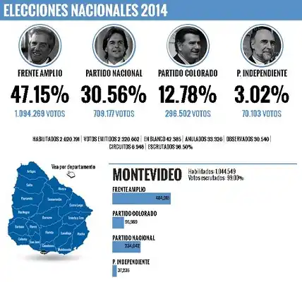 Aseguran que Tabaré Vázquez ganaría el balotaje 
