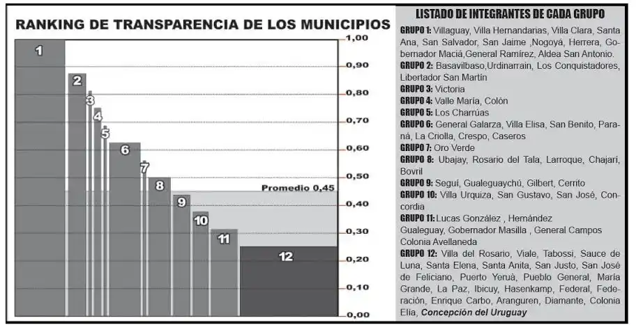 Villaguay es el municipio que encabeza el ranking de transparencia