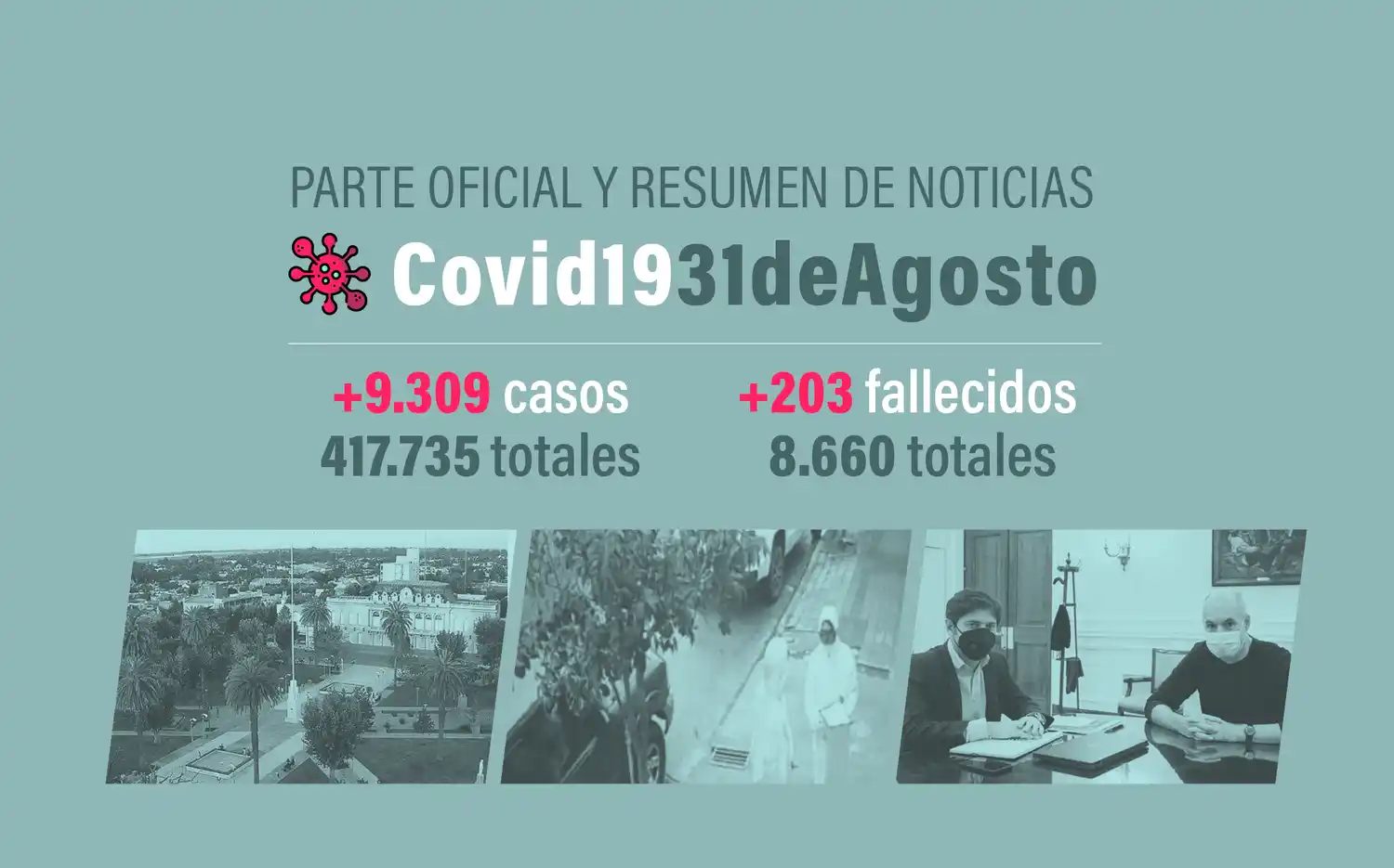 #Coronavirus 31 de agosto: 9309 nuevos casos y 203 muertes, en las últimas 24 horas