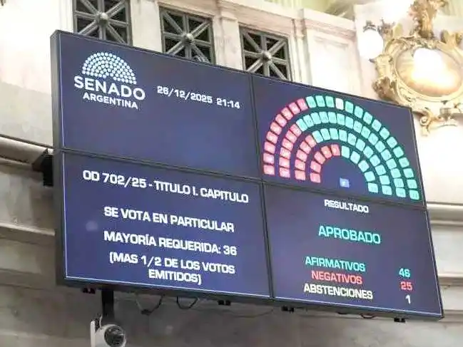 Con 46 a favor y 25 en contra, el Senado sancionó
el presupuesto 2026, el primero de la era Milei