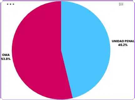 Estadística de personas en establecimientos penitenciarios y en condena condicioanl y libertad condicional con el seguimiento de los oficiales de prueba-