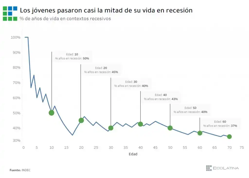 Un argentino de 30 años de edad pasó el 40 por ciento de su vida en recesión