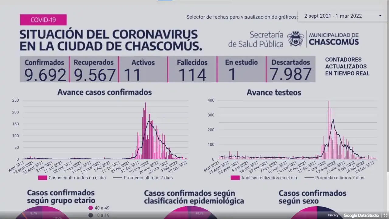 Chascomús ayer sumó cinco casos de Covid-19