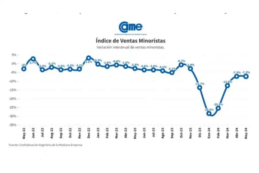 Informe de CAME sobre la evolución de las ventas minoristas