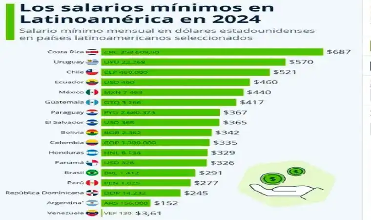 El salario mínimo argentino quedó en US$152, cuatro veces por debajo de Costa Rica, Uruguay y Chile
