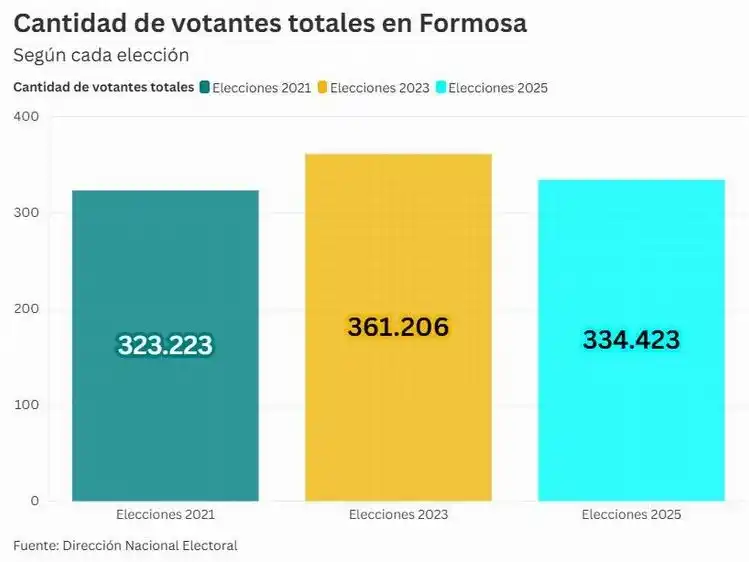 La boleta única legitimó la 
victoria del peronismo formoseño