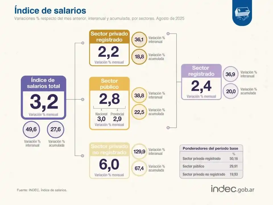 Salarios