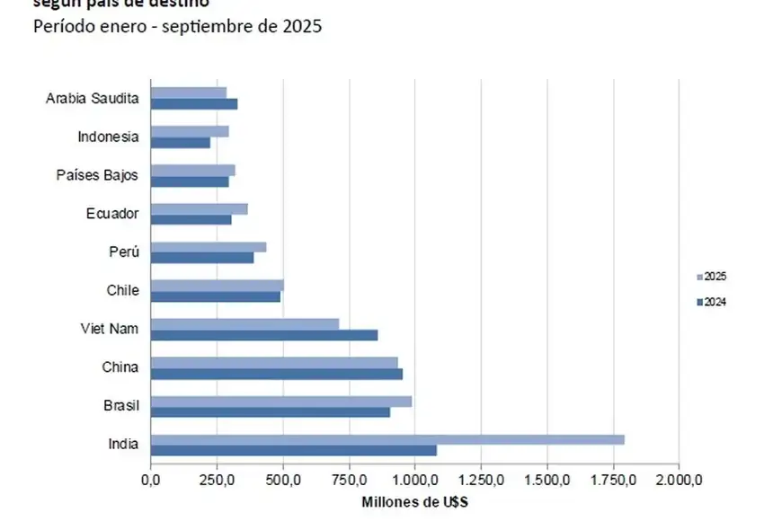 Exportaciones santafesinas