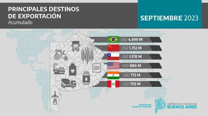Brasil entre los principales destinos de exportaciones de la Provincia.