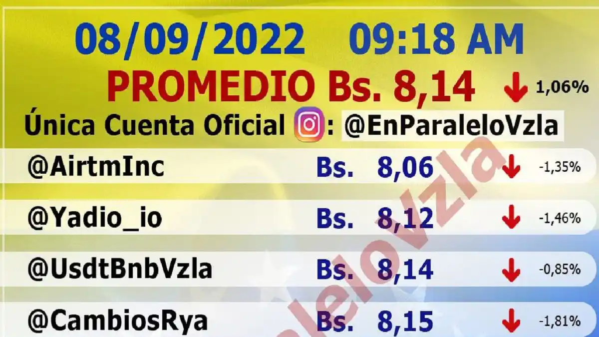 EL DÓLAR VIENE BAJANDO pero los precios «ni pendiente»