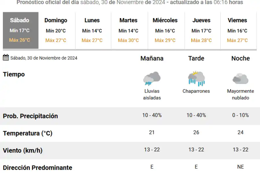¿Cómo estará el clima en Rafaela?