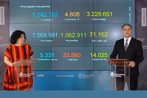 Murieron más de 33 mil personas y descienden los casos activos