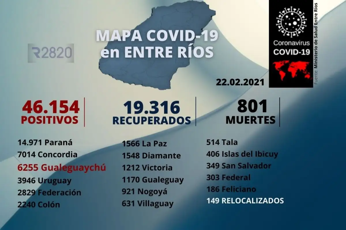 Entre ríos: Paraná y Colón arriba el ranking de contagios