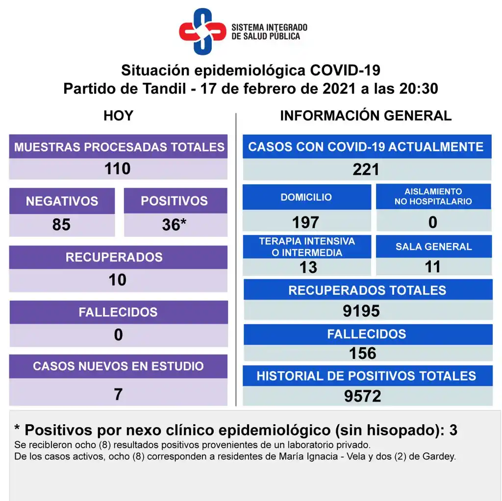 Detectaron 36 contagios de Covid en las últimas 24 horas y hay 221 casos activos