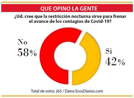 Opiniones divididas sobre las restricciones nocturnas y el freno de los contagios