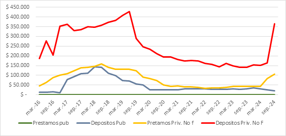 Evolución de préstamos y depósitos en Argentina y la Región Centro