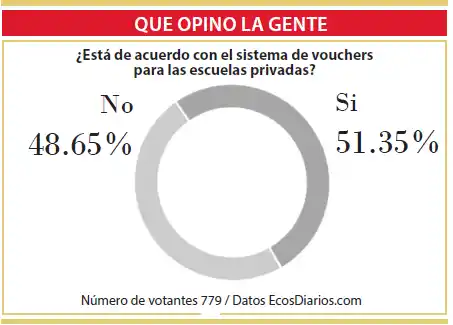 Opiniones divididas sobre los vouchers educativos
