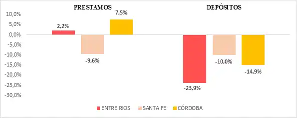 Variación interanual de los préstamos y depósitos por provincia – tercer trim. 2024/tercer trim. 2023