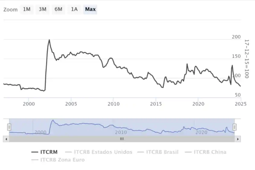 Indice de Tipo de Cambio Real Multilateral (ITCRM).