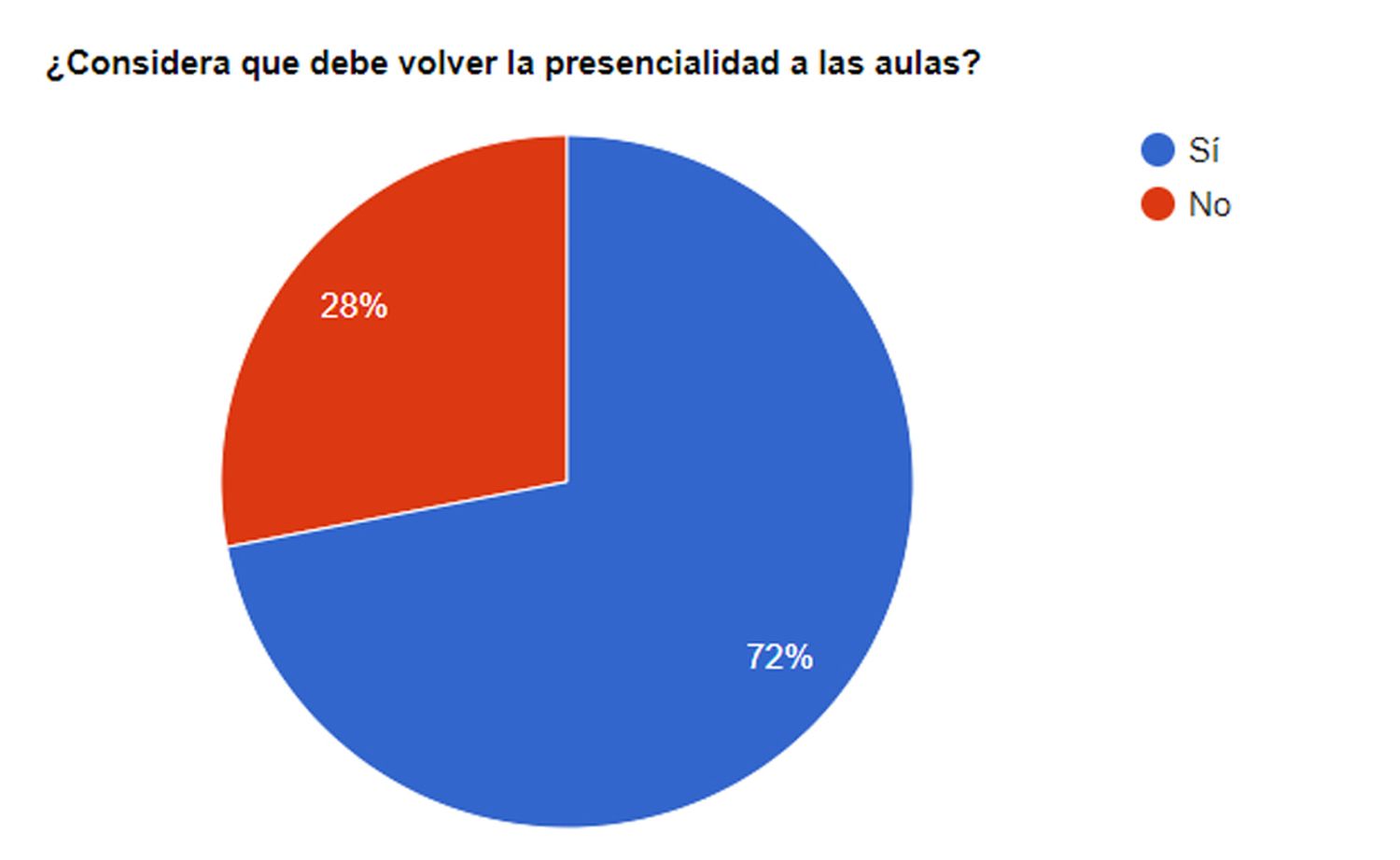 Los lectores El Eco a favor de la vuelta a la presencialidad en las aulas