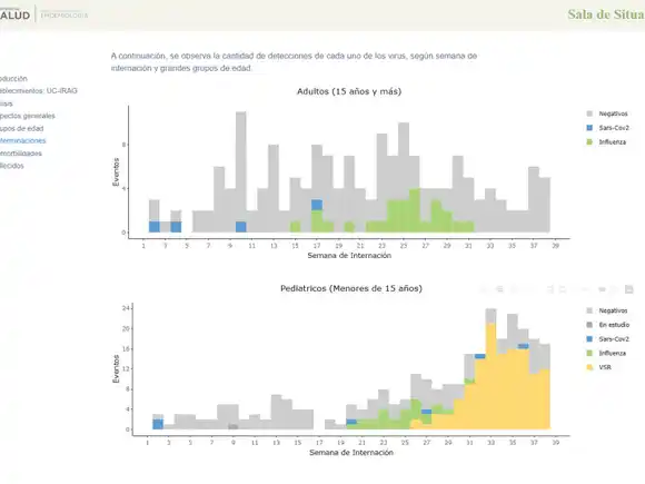 El ministerio incorporó reportes de Infecciones Respiratorias Agudas Graves en su web