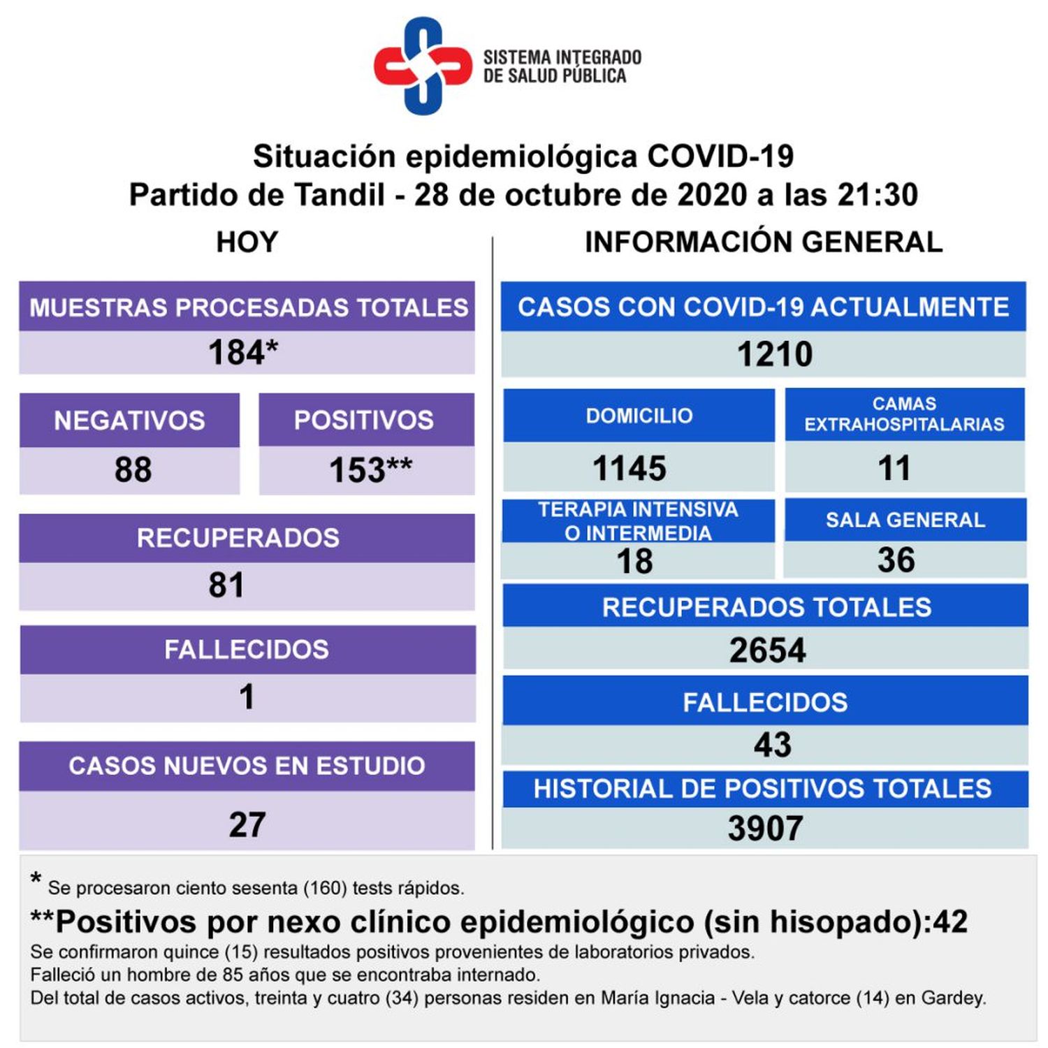 Confirmaron el deceso de un hombre de 85 años y detectaron 153 nuevos contagios de Covid