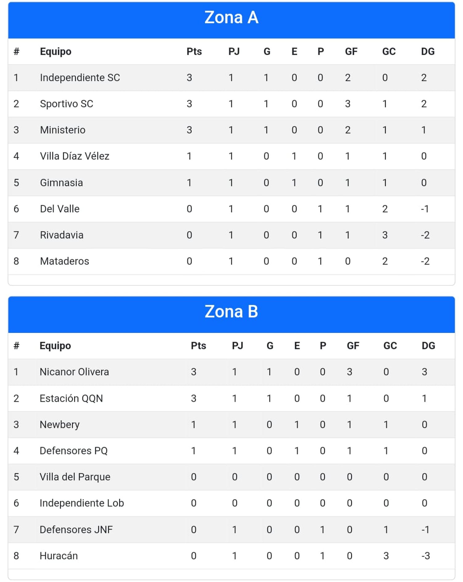 Las tablas de la Zona A y B