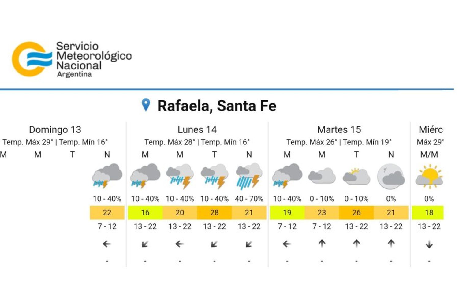 Alerta Amarilla emitida por el Servicio Meteorológico Nacional