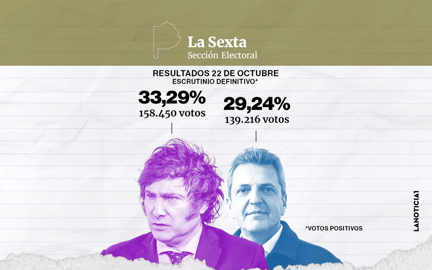 La sexta fue la única sección en la que ganó Milei. Foto: LaNoticia1.com