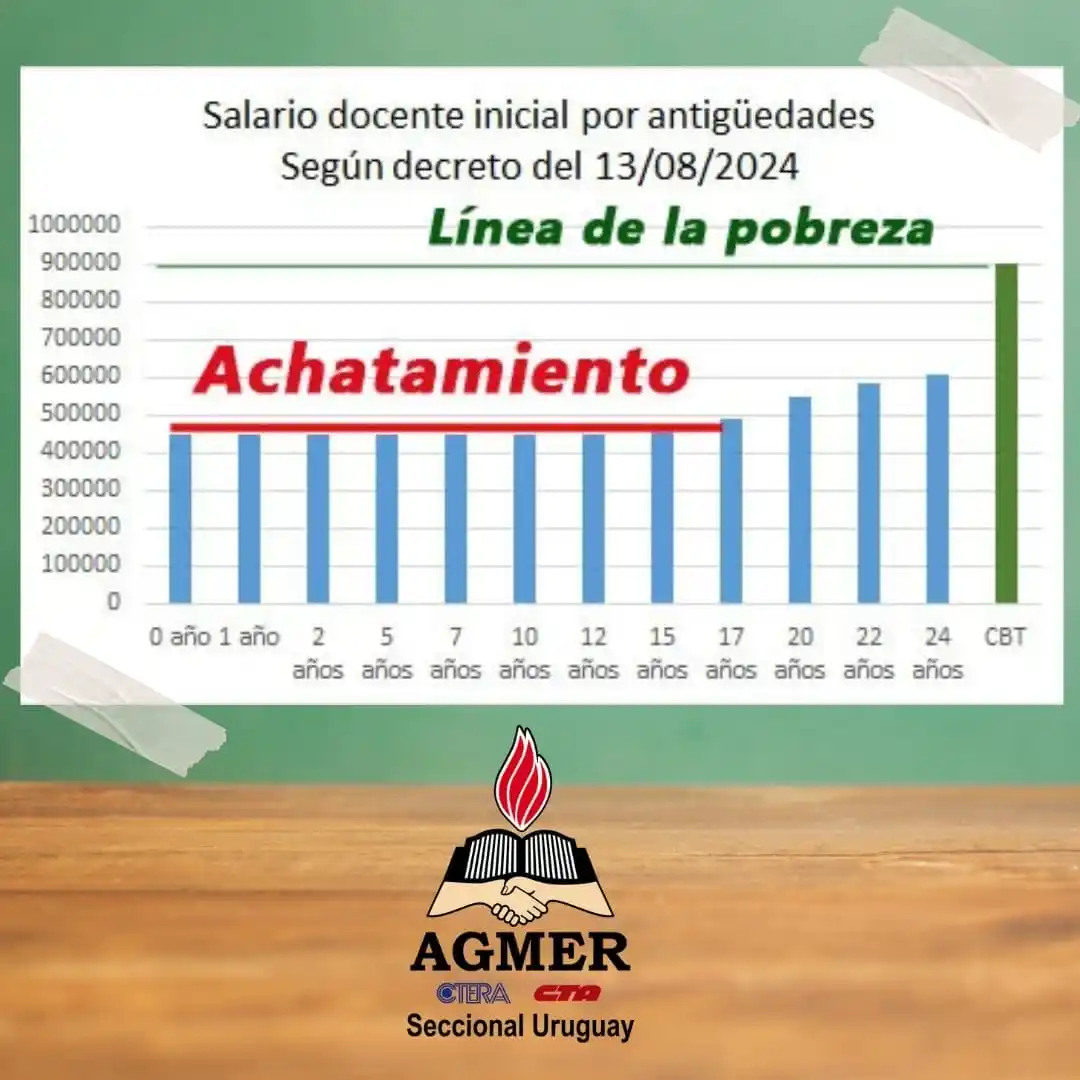 “La situación salarial de los docentes es crítica y no alcanza para cubrir la Canasta Básica Total"