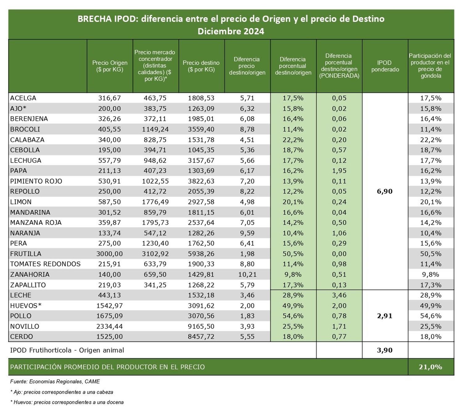 Precios de los agroalimentos